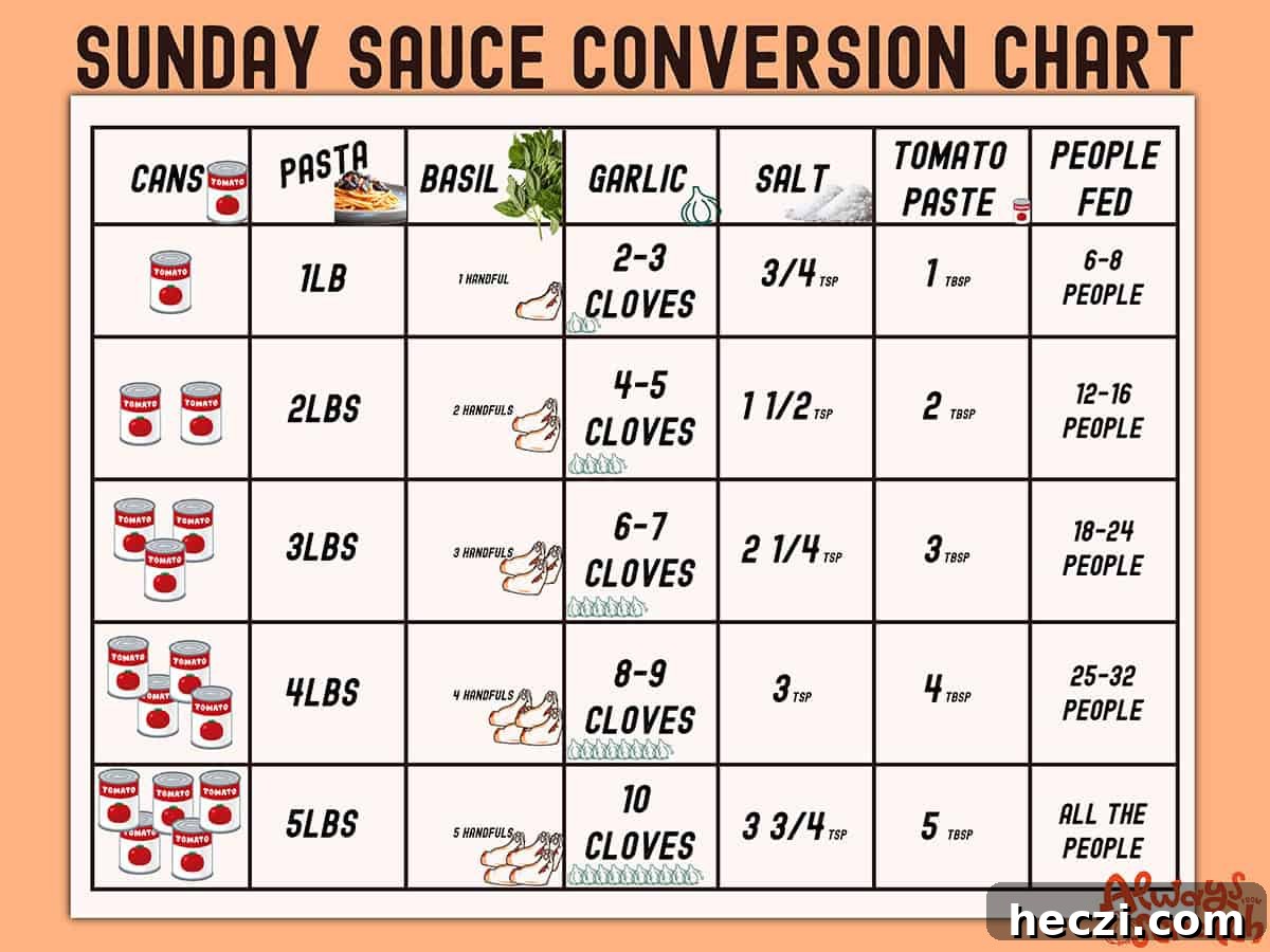 Homemade Italian Sunday Sauce Recipe for Classic Pasta Night 12 This is a conversion chart to help people easily scale the recipe up for more guests.